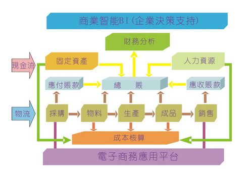 聊聊erp的基礎(chǔ)知識(shí)及未來(lái)展發(fā)展