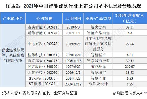 2022年中國智能建筑行業(yè)上市公司全方位對比 附業(yè)務(wù)布局匯總 業(yè)績對比 業(yè)務(wù)規(guī)劃等
